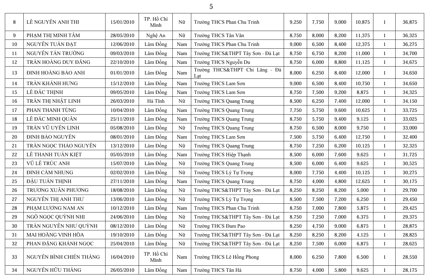 A table of numbers and letters AI-generated content may be incorrect.